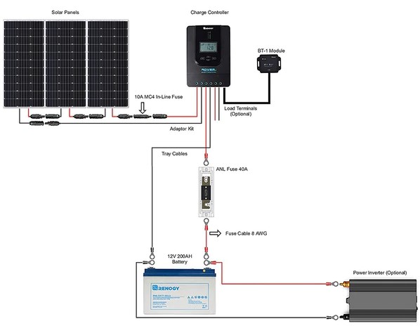 RENOGY 400 Watt 12 Volt Solar Premium Kit - RNG-KIT-PREMIUM400D-RVR40